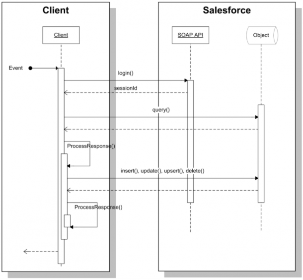 Remote Call-In integration