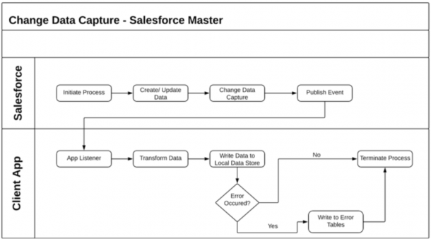 Batch Data Synchronization integration
