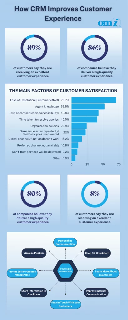 How CRM Improves Customer Experience