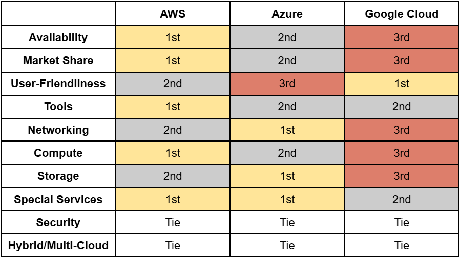 AWS vs. Azure vs. Google Cloud Key Differences