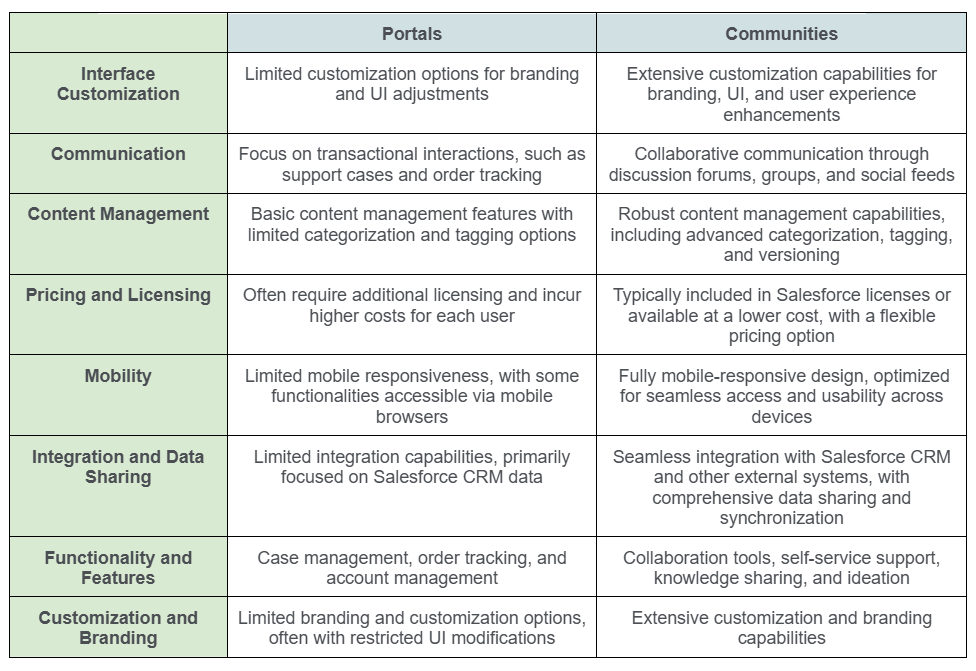 Salesforce Customer Portal vs. Communities The Differences 